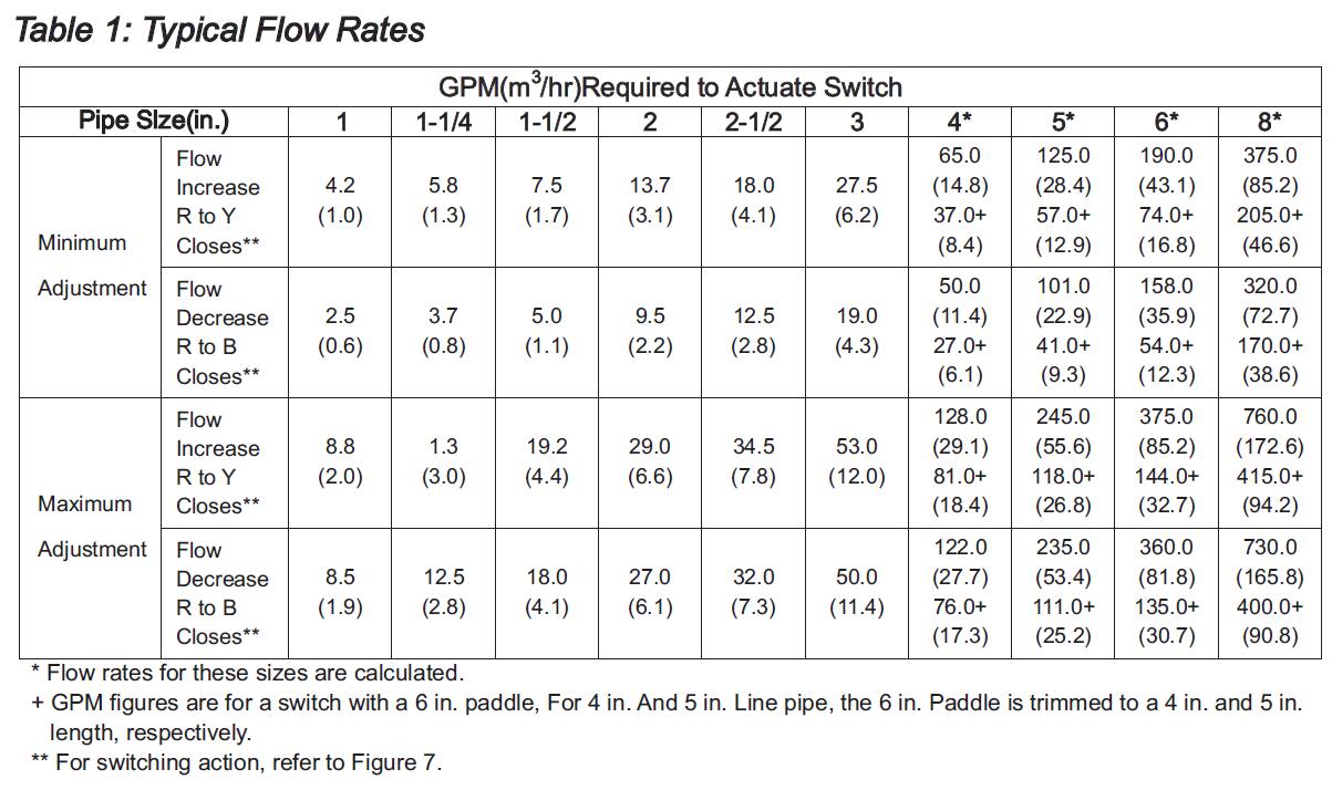 flow rates