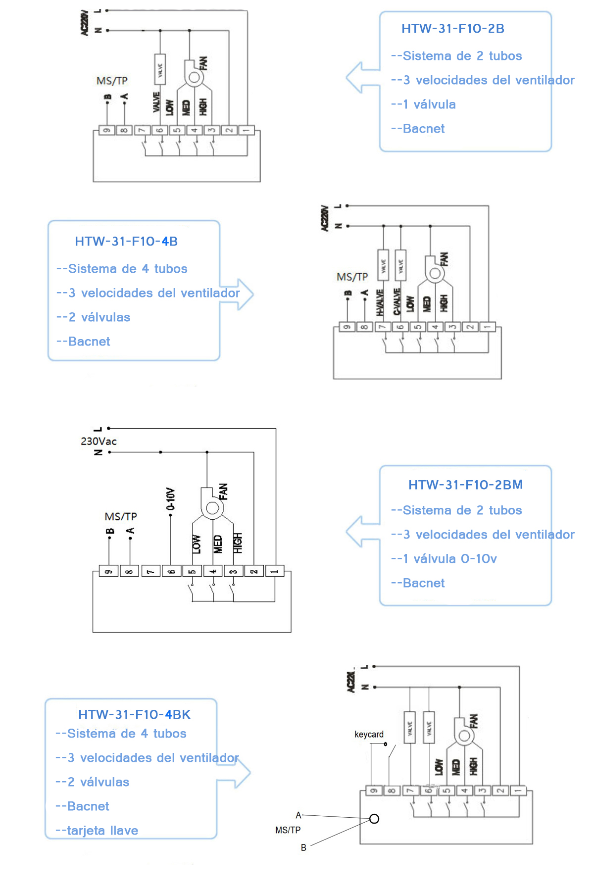 Termostato BACnet