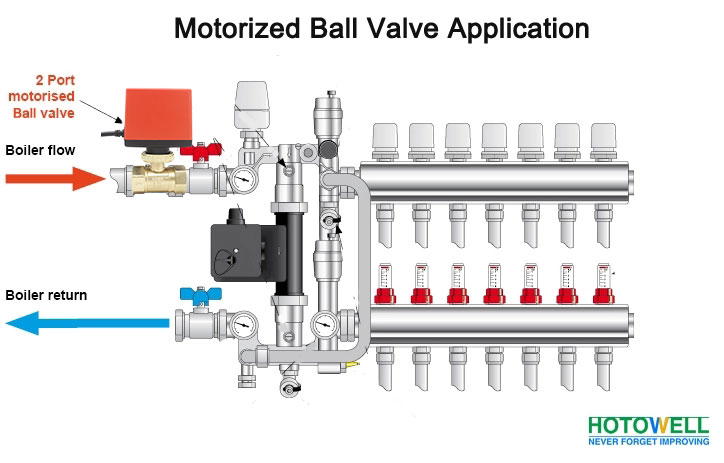 Application of motorized valves