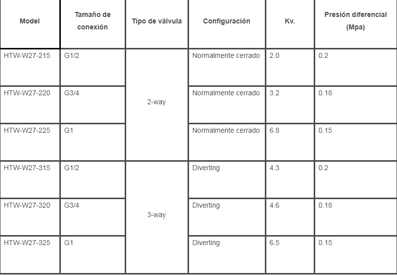 El sistema BMS del aire acondicionado de FCU parte la válvula de zona motorizada de calentamiento / enfriamiento de agua de 2 vías