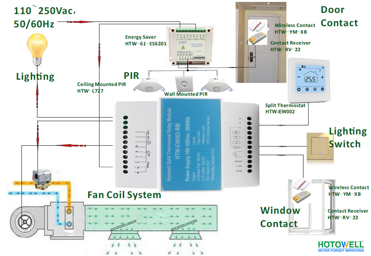 EW002 Hotel Thermostat Solution