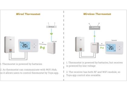 What is the best Multi Room Temperature Controller? 