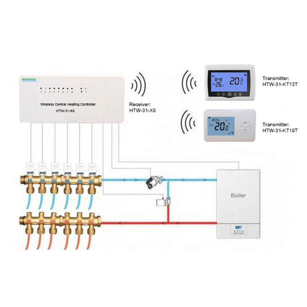 HTW-31-X8 Series Wireless Central Heating Controller